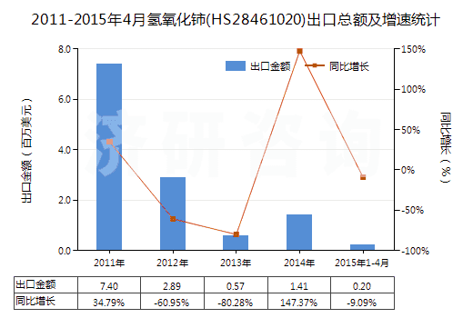 2011-2015年4月氫氧化鈰(HS28461020)出口總額及增速統(tǒng)計